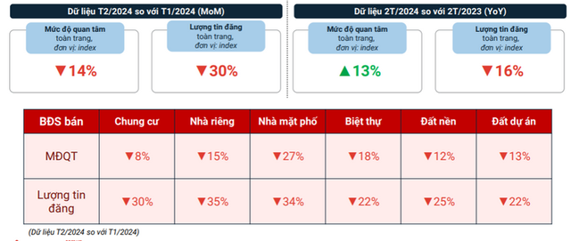 Lộ diện phân khúc bất động sản hút khách nhất tại Hà Nội lúc này  - Ảnh 1.