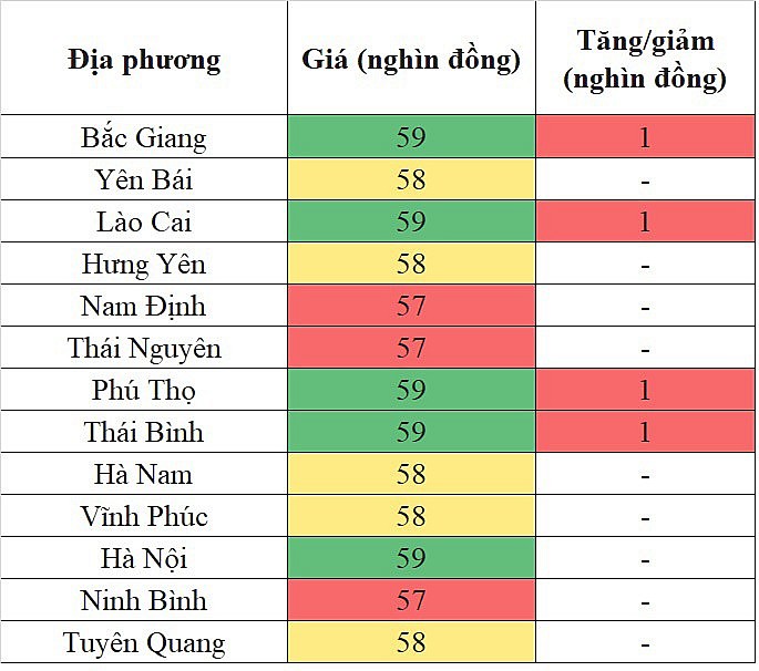 Giá heo hơi miền Bắc hôm nay 20/3/2024 tăng nhẹ