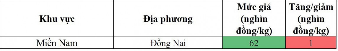 Biến động giá heo hơi