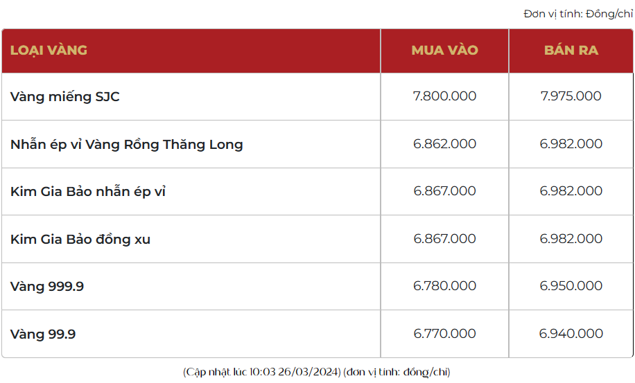 Giá vàng trong nước giằng co, vàng nhẫn tăng nhẹ lên 69,82 triệu đồng/lượng