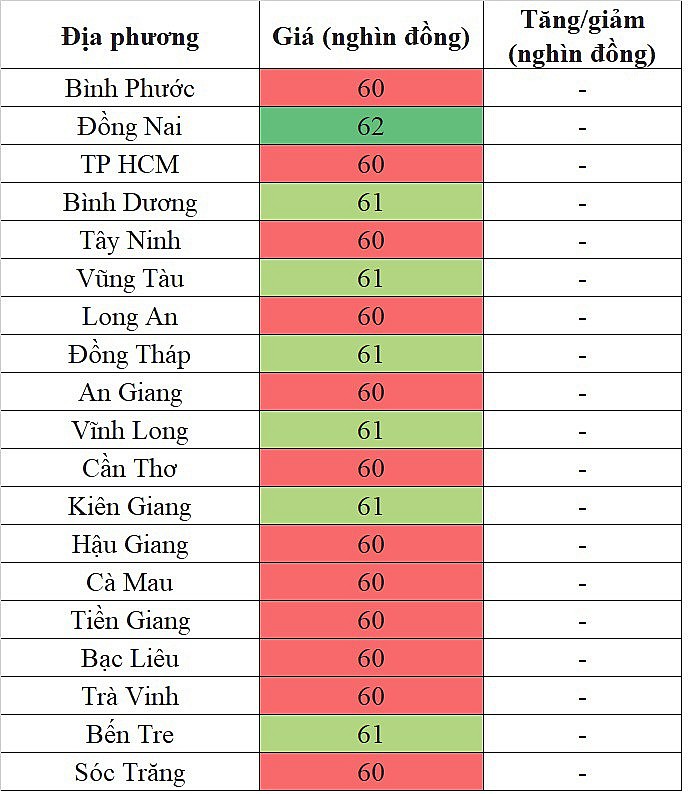 Giá heo hơi miền Nam hôm nay 28/3/2024 tiếp tục đi ngang trên diện rộng