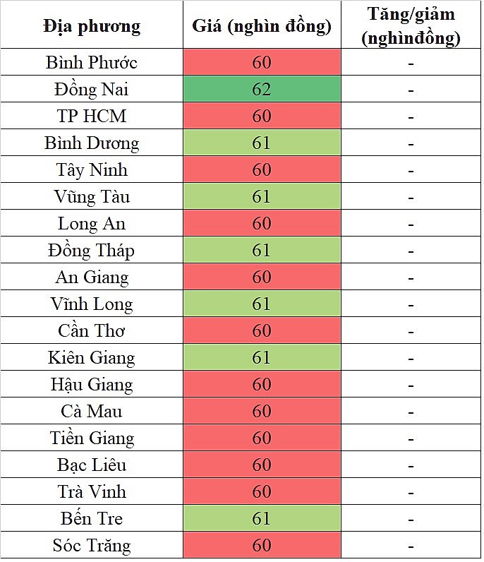 Giá heo hơi miền Nam hôm nay 28/3/2024 tiếp tục đi ngang trên diện rộng