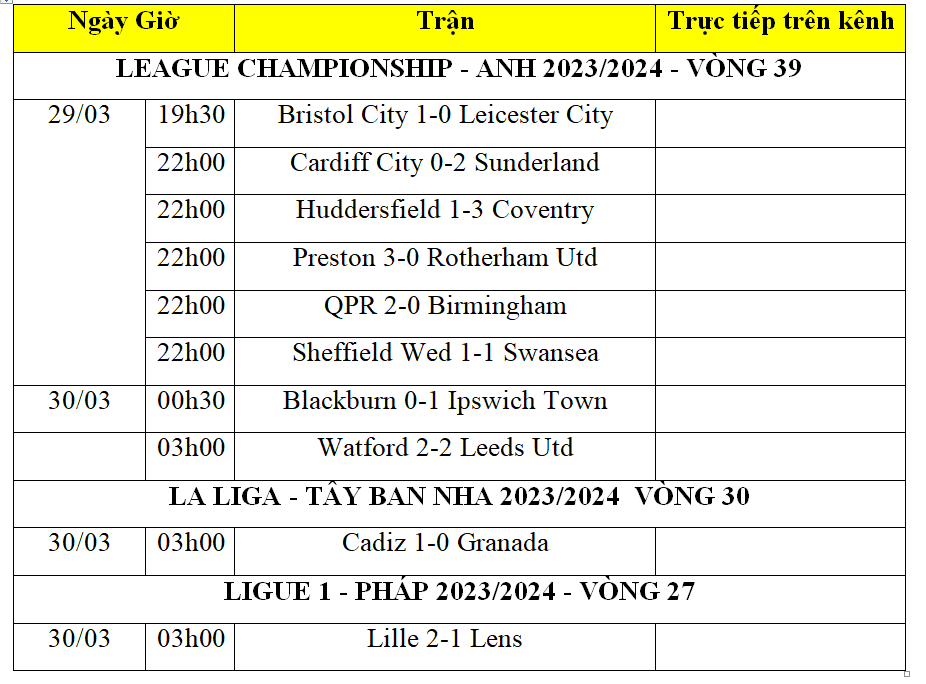 Kết quả bóng đá hôm nay 30/3: Leicester mất ngôi đầu Championship