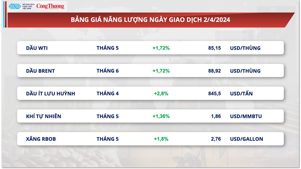 Thị trường hàng hóa hôm nay ngày 3/4: Giá hàng hoá nguyên liệu liên tục lập đỉnh