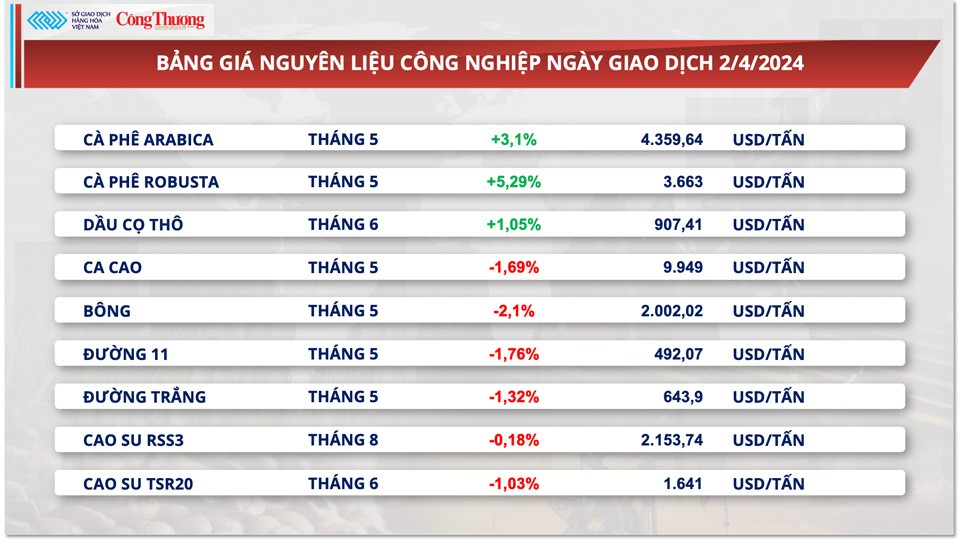 Thị trường hàng hóa hôm nay ngày 3/4: Giá hàng hoá nguyên liệu liên tục lập đỉnh