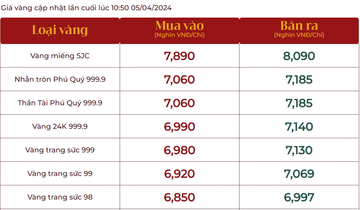 Giá vàng thế giới và trong nước cùng lao dốc, vàng nhẫn 999.9 về dưới 72 triệu đồng/lượng