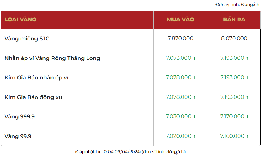 Giá vàng thế giới và trong nước cùng lao dốc, vàng nhẫn 999.9 về dưới 72 triệu đồng/lượng