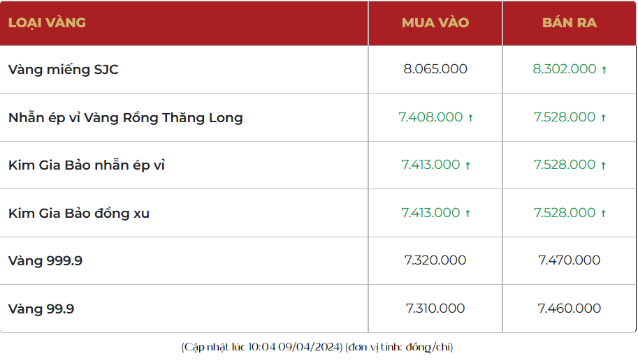 Giá vàng hôm nay (9/4) leo tiếp đỉnh mới, vàng SJC vượt mốc 83 triệu đồng/lượng