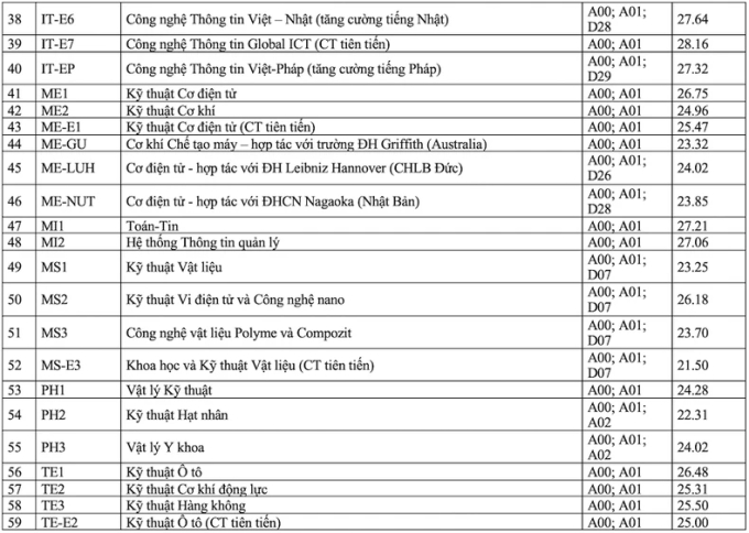 Điểm chuẩn Đại học Bách khoa Hà Nội năm 2023, cao đến nỗi thủ khoa toàn quốc cũng trượt NV1- Ảnh 3.