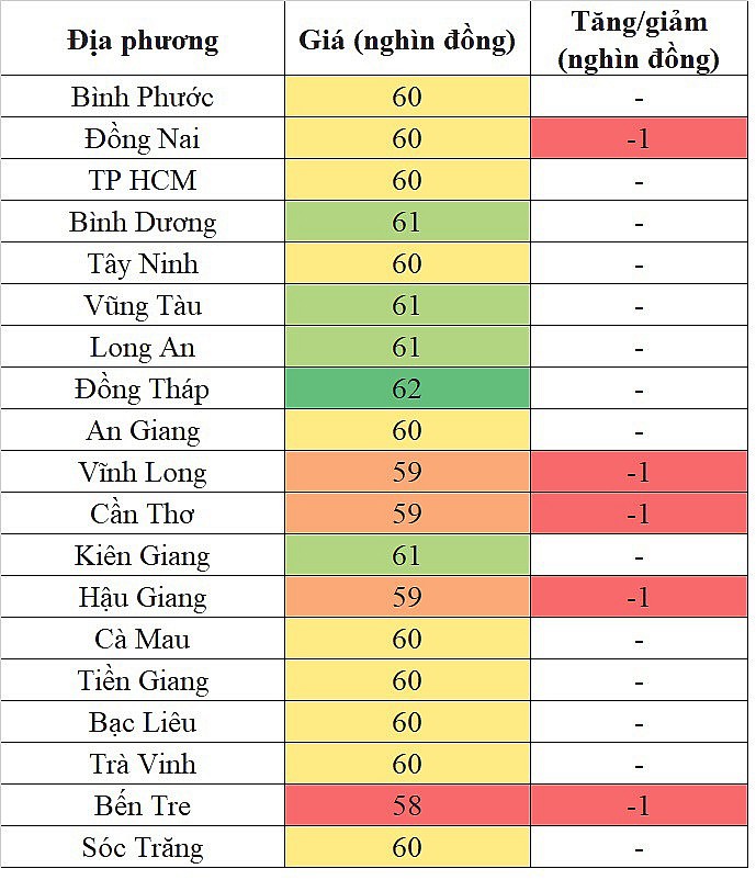 Giá heo hơi miền Nam hôm nay 10/4/2024 lặng sóng