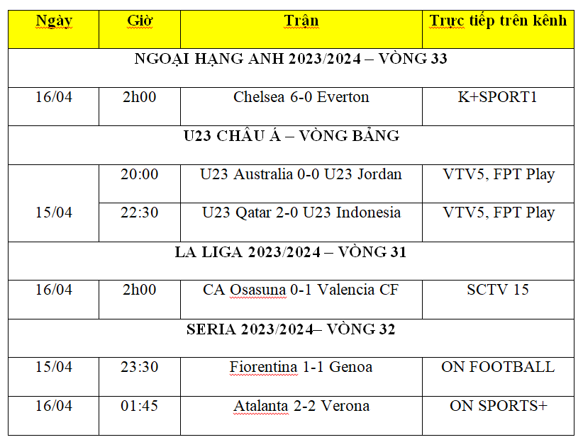 Kết quả bóng đá hôm nay 16/4: Chelsea thắng lớn,  U23 Indonesia thua vì 2 thẻ đỏ