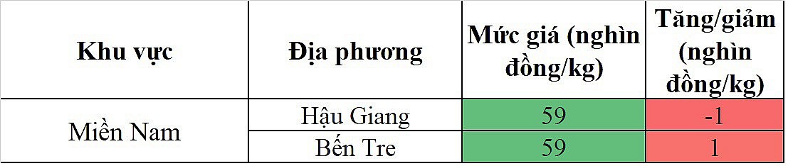 Giá heo hơi hôm nay ngày 16/4/2024: Biến động trái chiều tại miền Nam