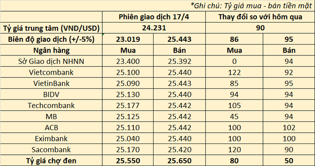 Tỷ giá tiếp tục tăng trần phiên 17/4, USD đã tăng hơn 1.000 đồng từ đầu năm- Ảnh 2.