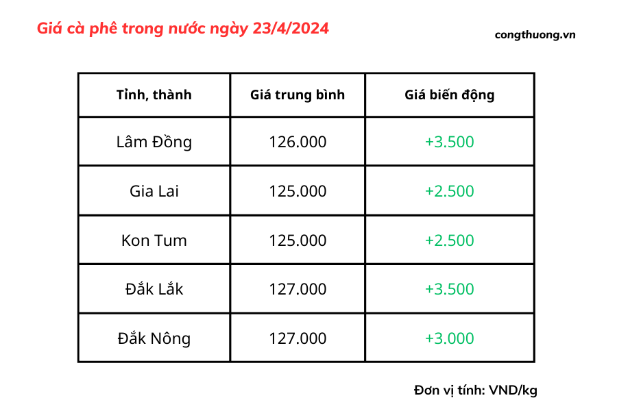 Giá cà phê hôm nay, 23/4/2024: Giá cà phê trong nước cán mốc 127.000/kg