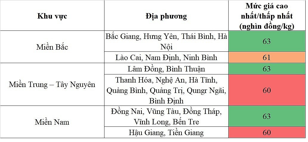 Biến động giá heo hơi