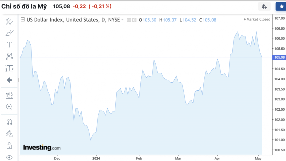 Tỷ giá USD hôm nay 6/5/2024: Đồng USD