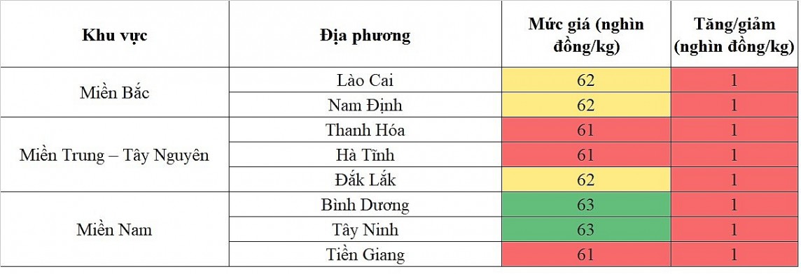 Biến động giá heo hơi