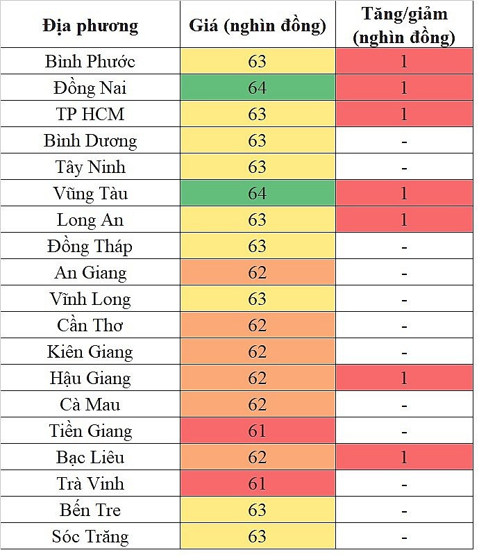 Giá heo hơi hôm nay tại khu vực miền Nam 7/5/2024 tăng nhẹ trong phạm vi hẹp