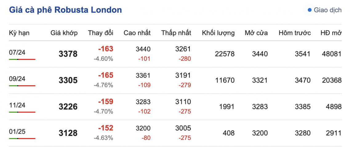 Giá cà phê hôm nay, 8/5/2024: Giá cà phê ở mốc 100.000 đồng/kg