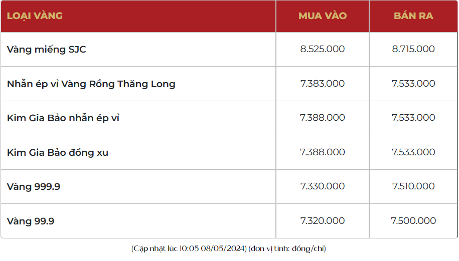 Giá vàng đảo chiều giảm sau khi đạt đỉnh, vàng nhẫn 999.9 bán ra 75,45 triệu đồng/lượng