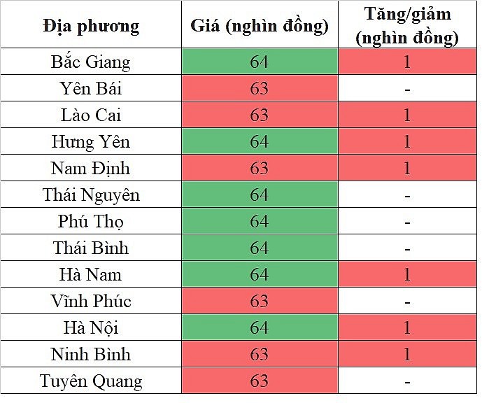 Giá heo hơi miền Bắc hôm nay 9/5/2024 tiếp tục tăng nhẹ