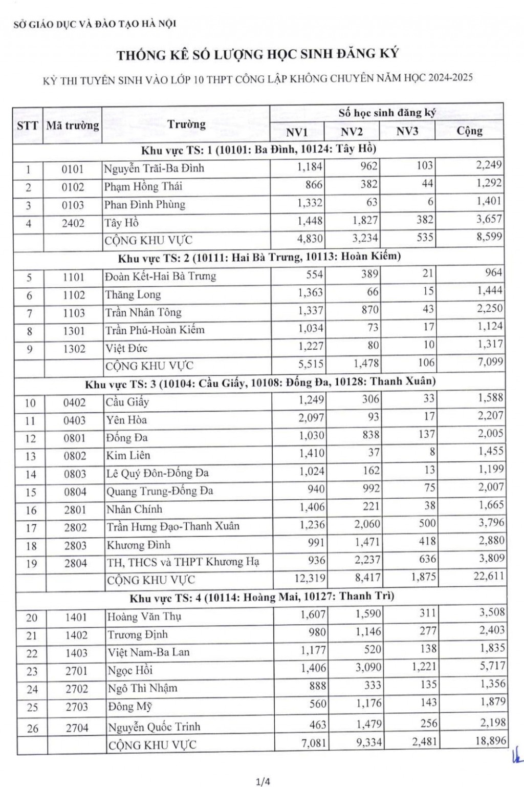 Hà Nội công bố tỉ lệ