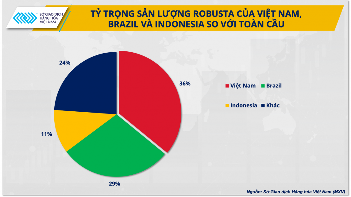 Bong bóng vỡ, giá cà phê đi đâu?