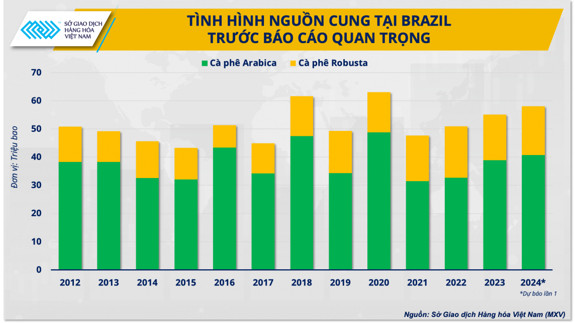 Bong bóng vỡ, giá cà phê đi đâu?