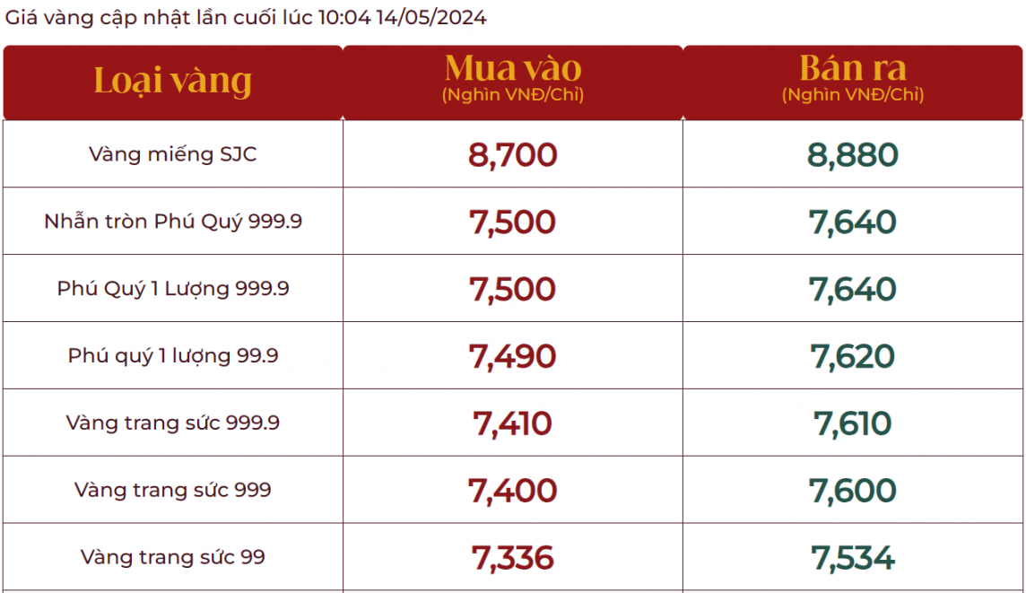 Vàng trong nước “loạn giá”, vàng nhẫn 999.9 giảm 400 ngàn, bán ra 76,43 triệu đồng/lượng