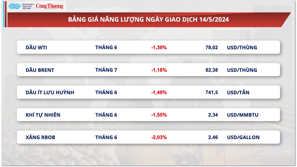 Thị trường hàng hóa hôm nay ngày 15/5: Thị trường hàng hóa nguyên liệu diễn biến phân hoá