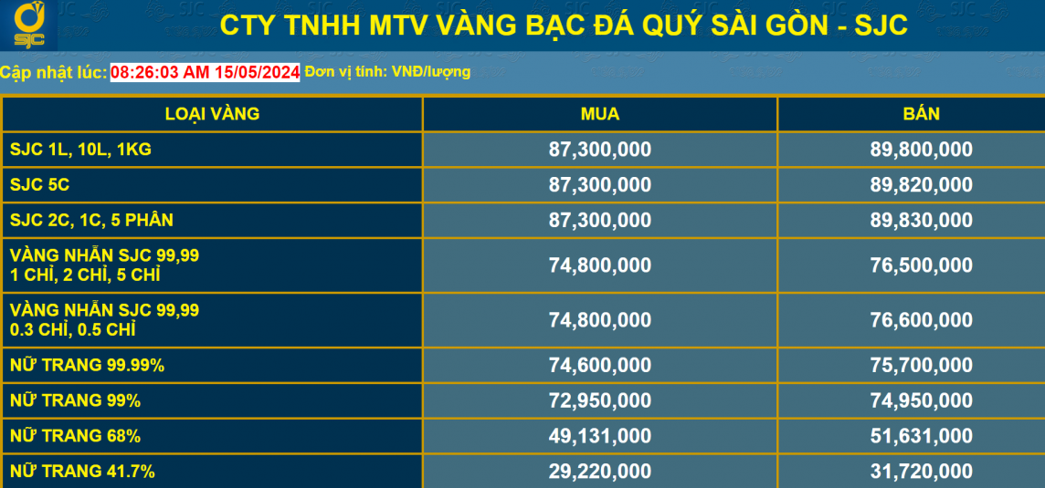 Giá vàng SJC đảo chiều tăng cả triệu đồng/lượng