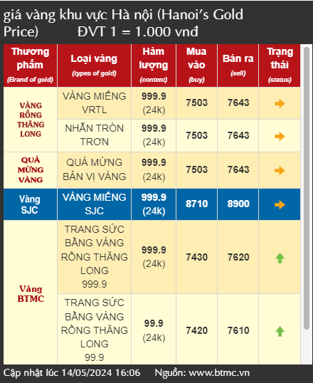 Giá vàng SJC đảo chiều tăng cả triệu đồng/lượng