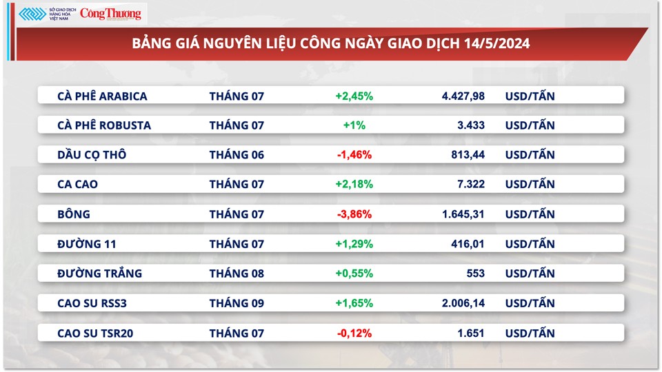 Thị trường hàng hóa hôm nay ngày 15/5: Thị trường hàng hóa nguyên liệu diễn biến phân hoá