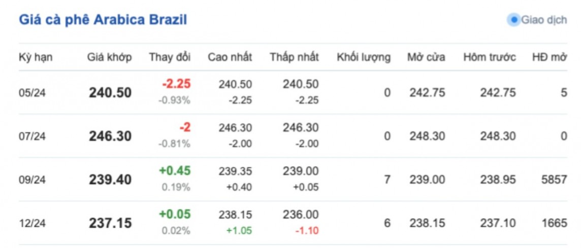 Giá cà phê hôm nay, 17/5/2024: Giá cà phê trong nước giảm nhẹ