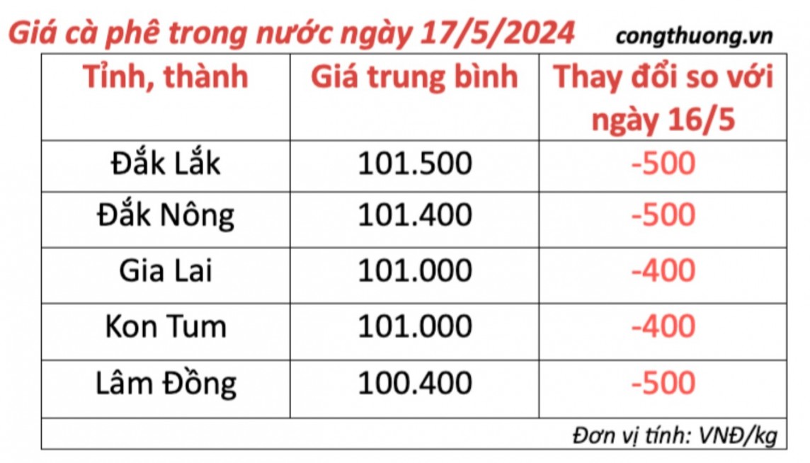 Giá cà phê hôm nay, 17/5/2024: Giá cà phê trong nước giảm nhẹ