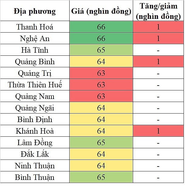 Giá heo hơi hôm nay tại khu vực miền Trung - Tây Nguyên 20/5/2024 tăng nhẹ trong phạm vi hẹp