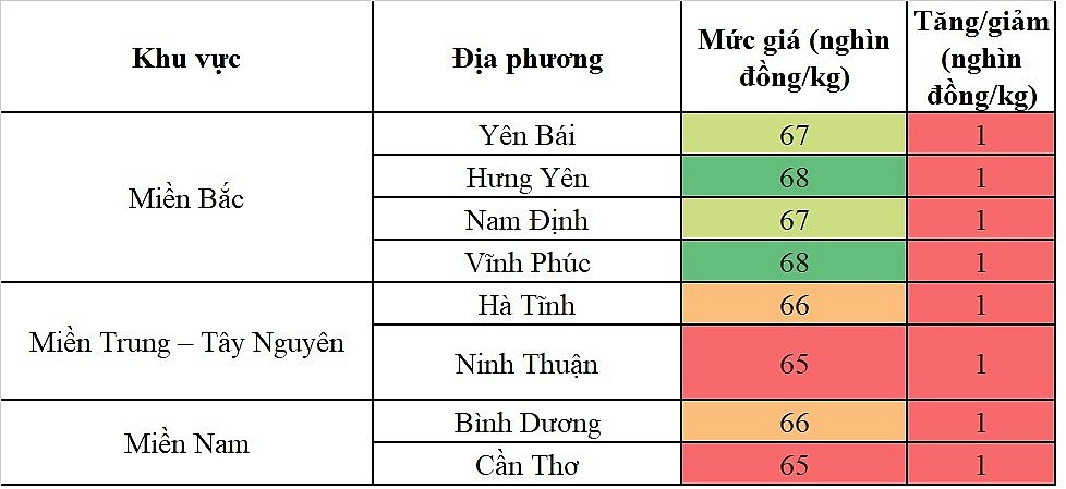 Biến động giá heo hơi