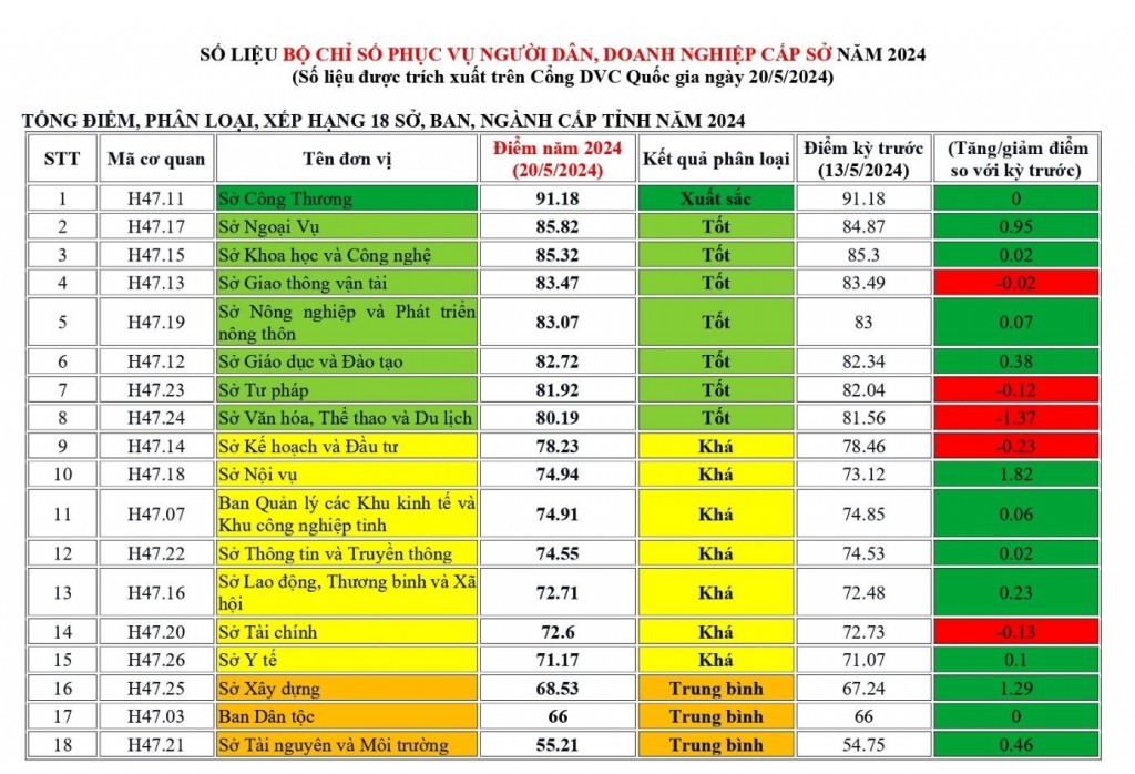 . Bộ Chỉ số phục vụ người dân, doanh nghiệp cấp sở (Ảnh: quangnam.gov.vn)