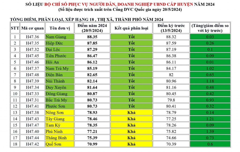 Bộ Chỉ số phục vụ người dân, doanh nghiệp cấp huyện (Ảnh: quangnam.gov.vn)