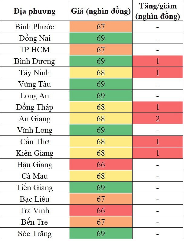 Giá heo hơi hôm nay tại khu vực miền Nam 27/5/2024 đà tăng vẫn tiếp diễn