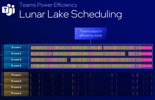 Intel Lunar Lake chính thức ra mắt: CPU x86 hiệu quả năng lượng tốt nhất từ trước đến nay, sẽ thay đổi hoàn toàn thiết kế laptop AI- Ảnh 3.