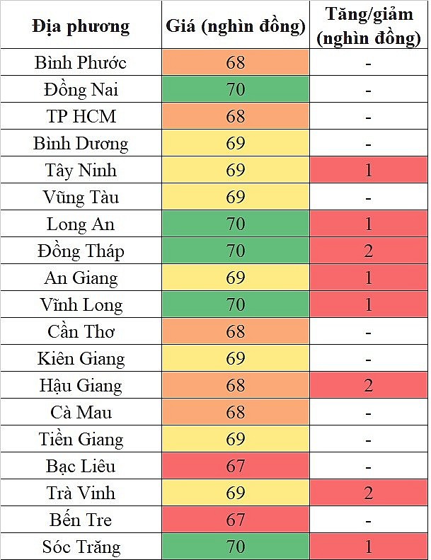 Giá heo hơi hôm nay tại khu vực miền Nam 29/5/2024 tiếp đà tăng giá