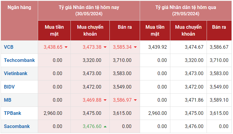 Tỷ giá Nhân dân tệ hôm nay 30/5/2024: VCB, MB giảm chiều bán; chợ đen ổn định giá