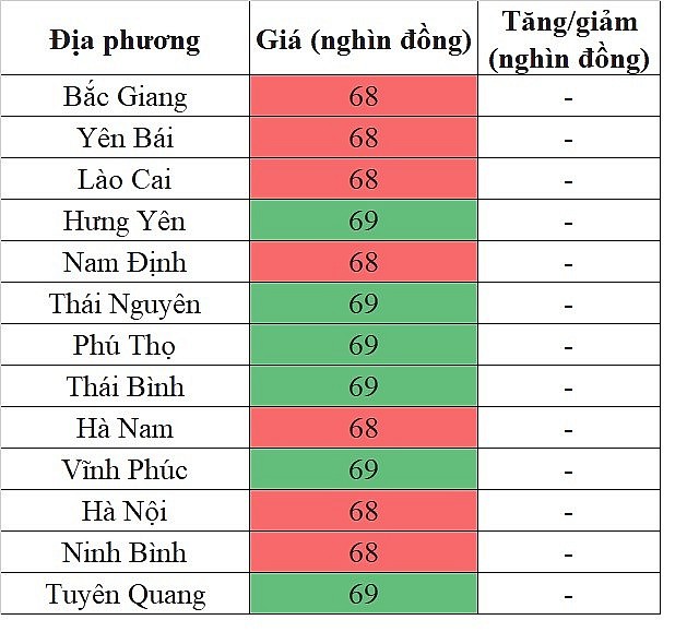 Giá heo hơi hôm nay tại khu vực miền Bắc 31/5/2024 cao nhất 69.000 đồng/kg