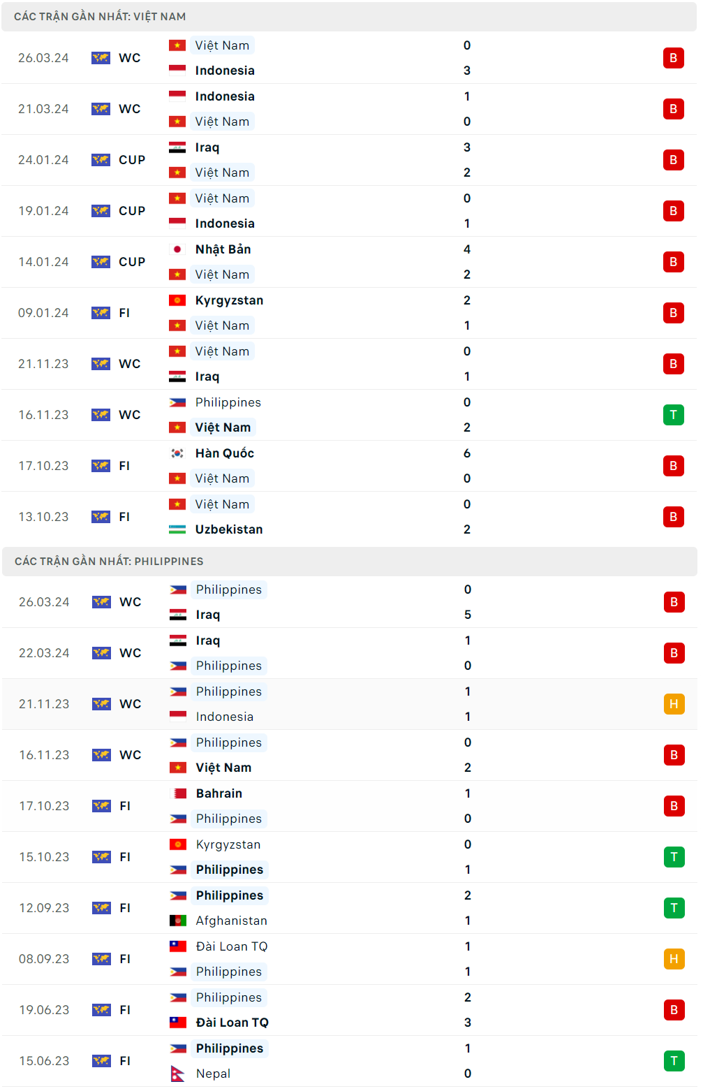 Nhận định bóng đá Việt Nam và Philippines (19h00 ngày 6/6); Vòng loại World Cup 2026