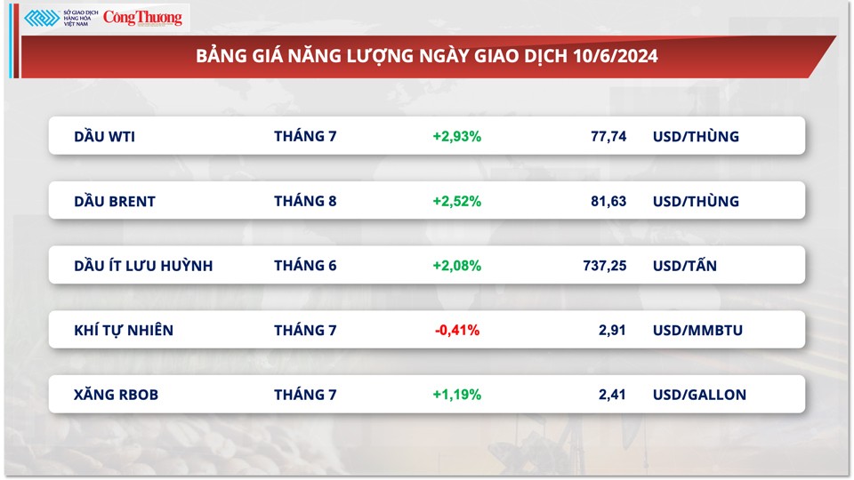 Thị trường hàng hóa hôm nay ngày 11/6/2024: Giá hàng hoá nguyên liệu thế giới biến động trái chiều