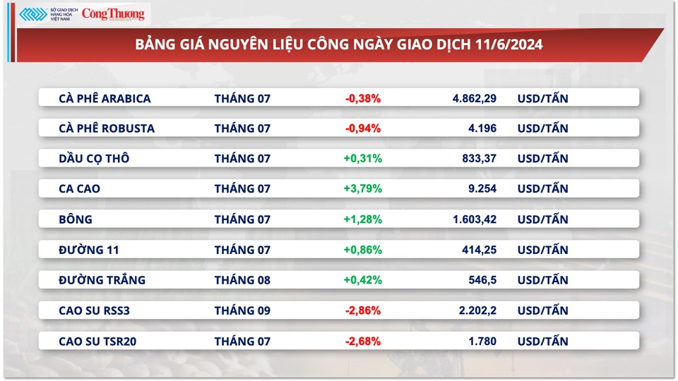 Thị trường hàng hóa hôm nay ngày 12/6/2024: Giá năng lượng ghi nhận chuỗi tăng ổn định