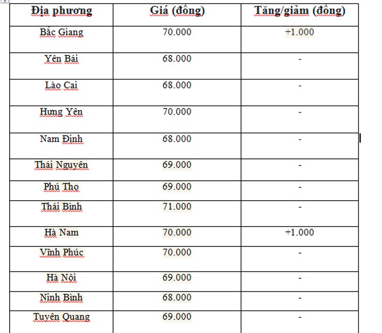 Giá heo hơi hôm nay ngày 13/6/2024: Miền Bắc đứng top cao nhất cả nước