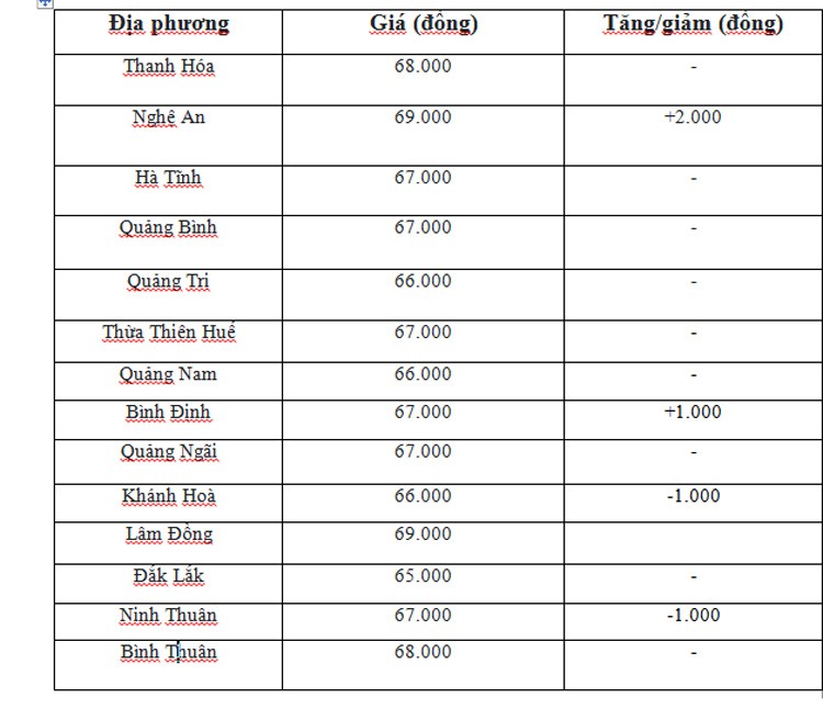 Giá heo hơi hôm nay ngày 13/6/2024: Miền Bắc đứng top cao nhất cả nước