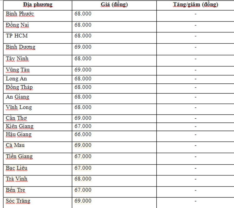 Giá heo hơi hôm nay ngày 17/6/2024: Giảm nhẹ 1.000 đồng ở miền Trung - Tây Nguyên